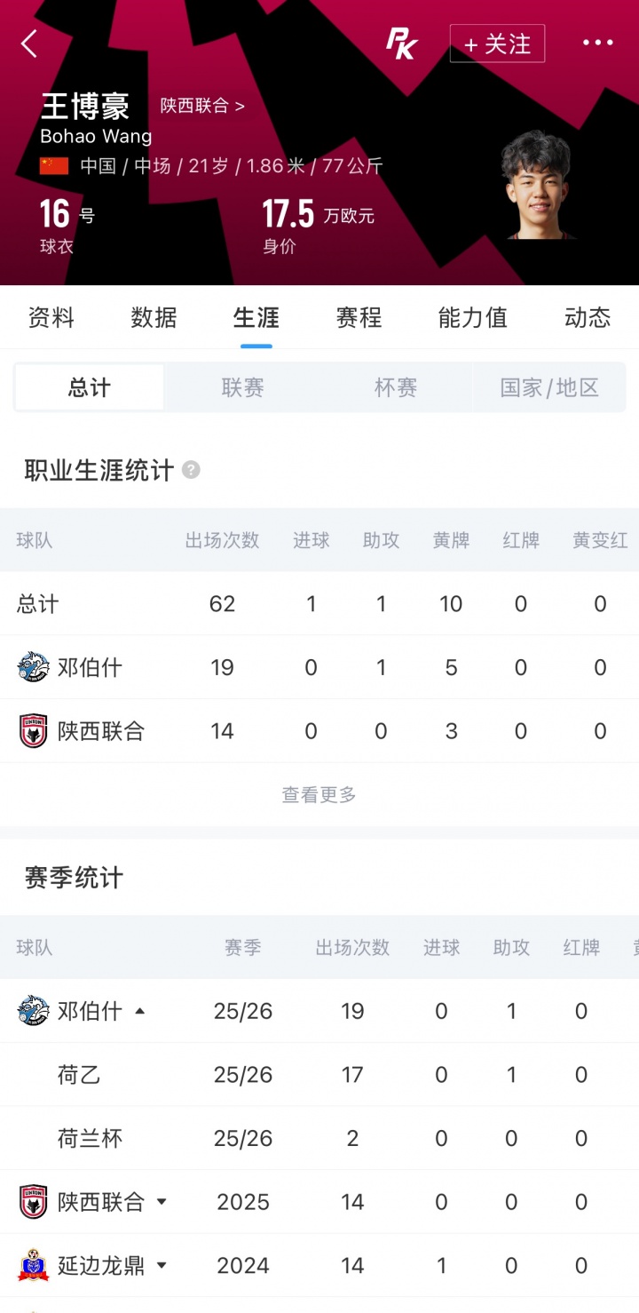 官方:王博豪续租邓伯什一年 上赛季19场创集团首例 官方:王博豪续租邓伯什一年 上赛季19场创集团首例