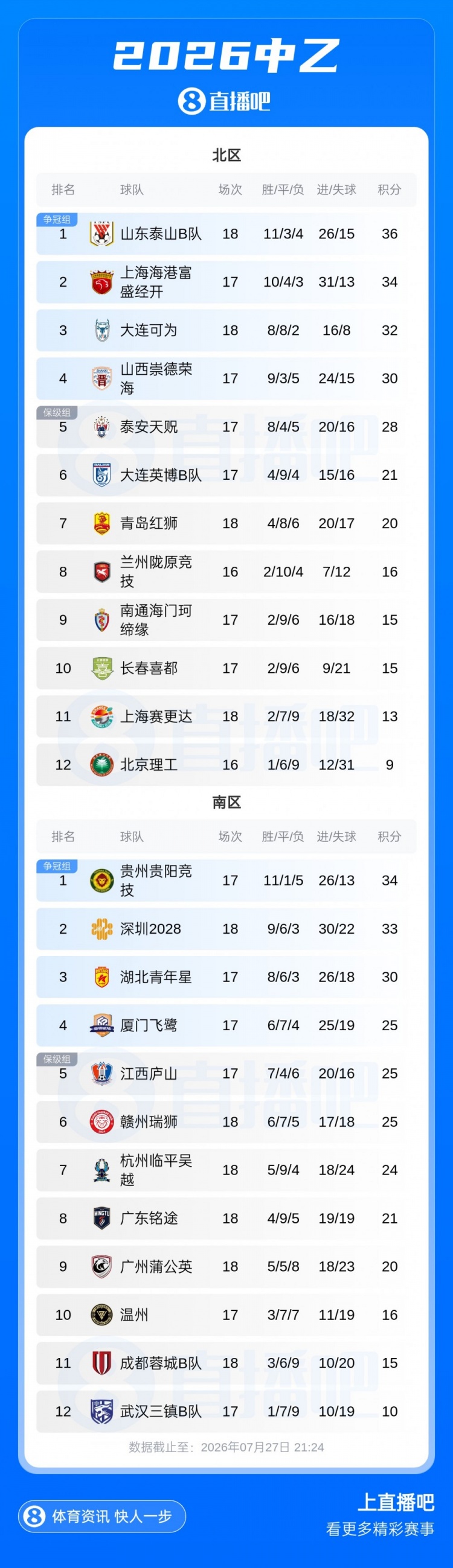 中乙第18轮：青岛红狮6-1大胜北京理工 广东铭途补赛2-0蓉城B队