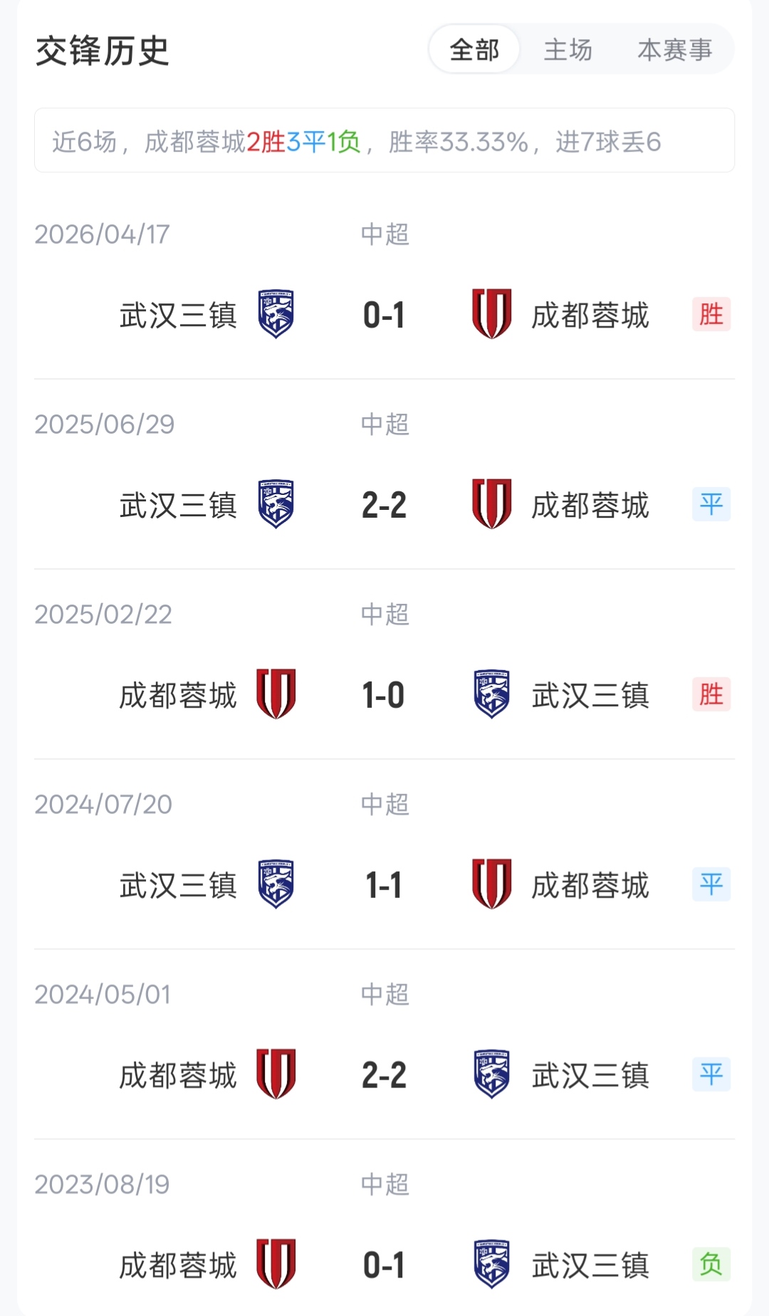 科瓦奇执哨蓉城vs三镇 韦世豪费利佩首发领衔 科瓦奇执哨蓉城vs三镇 韦世豪费利佩首发领衔