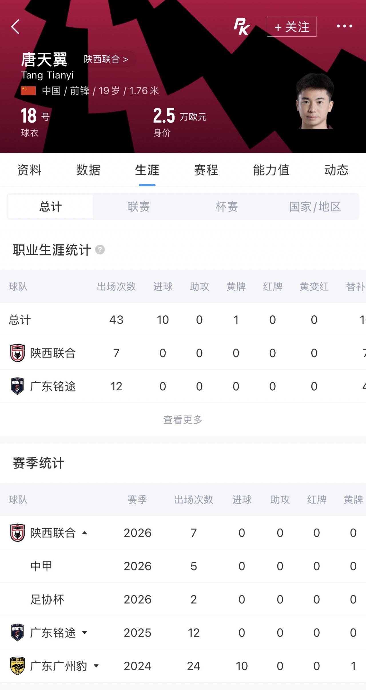 陕西联合官方:唐天翼后交叉韧带断裂 伤停10-12个月 陕西联合官方:唐天翼后交叉韧带断裂 伤停10-12个月