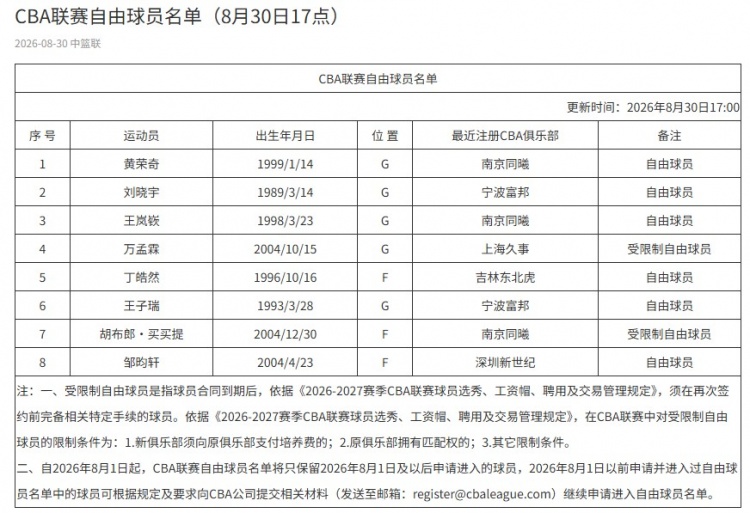 CBA官网更新联赛自由球员名单：减至8人 同曦3人&曾繁日完成注册
