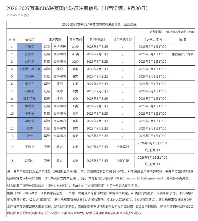 山西注册15人：于米提B类续约四年 陈彭宇迪/韩霈瑜两年C类续约