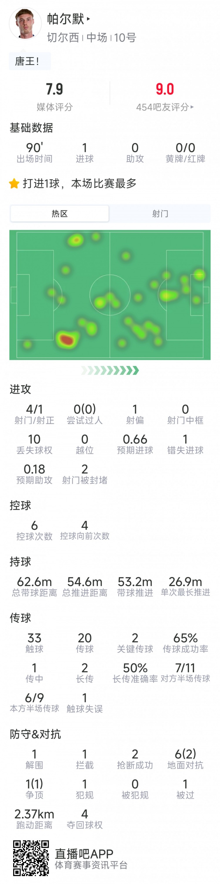 帕尔默本场数据：1粒进球，4射1正，1次错失良机，2次关键传球