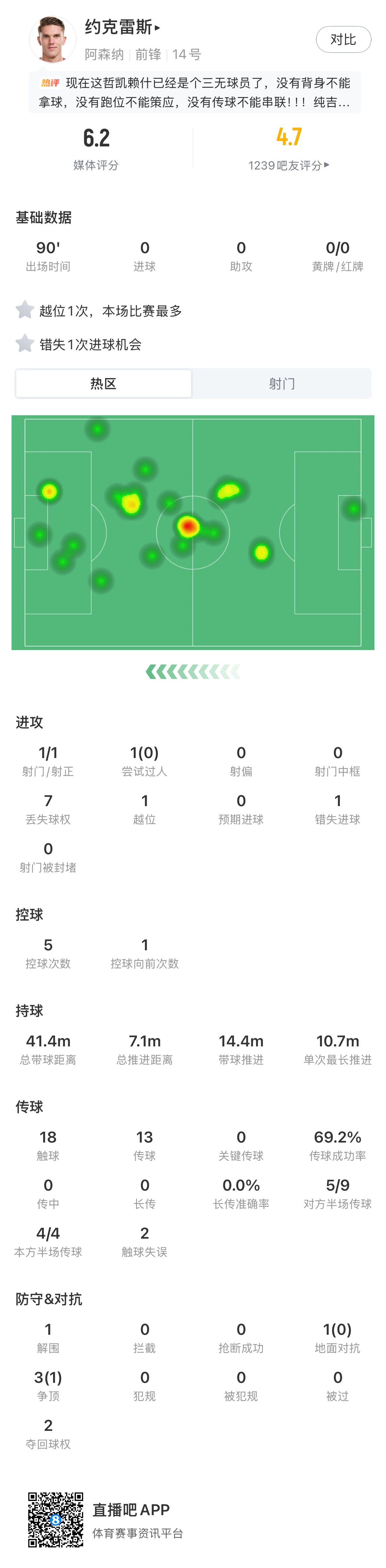 数据仍挂0!约克雷斯本赛季联赛丢首发,联赛杯多次传球失误 数据仍挂0!约克雷斯本赛季联赛丢首发,联赛杯多次传球失误