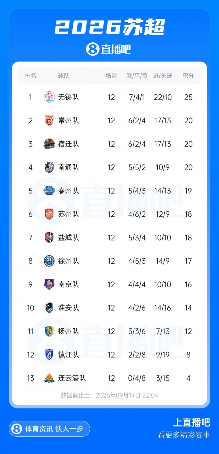 苏超八强对阵出炉！10月3日19:40四场同开 徐州vs无锡 泰州vs南通