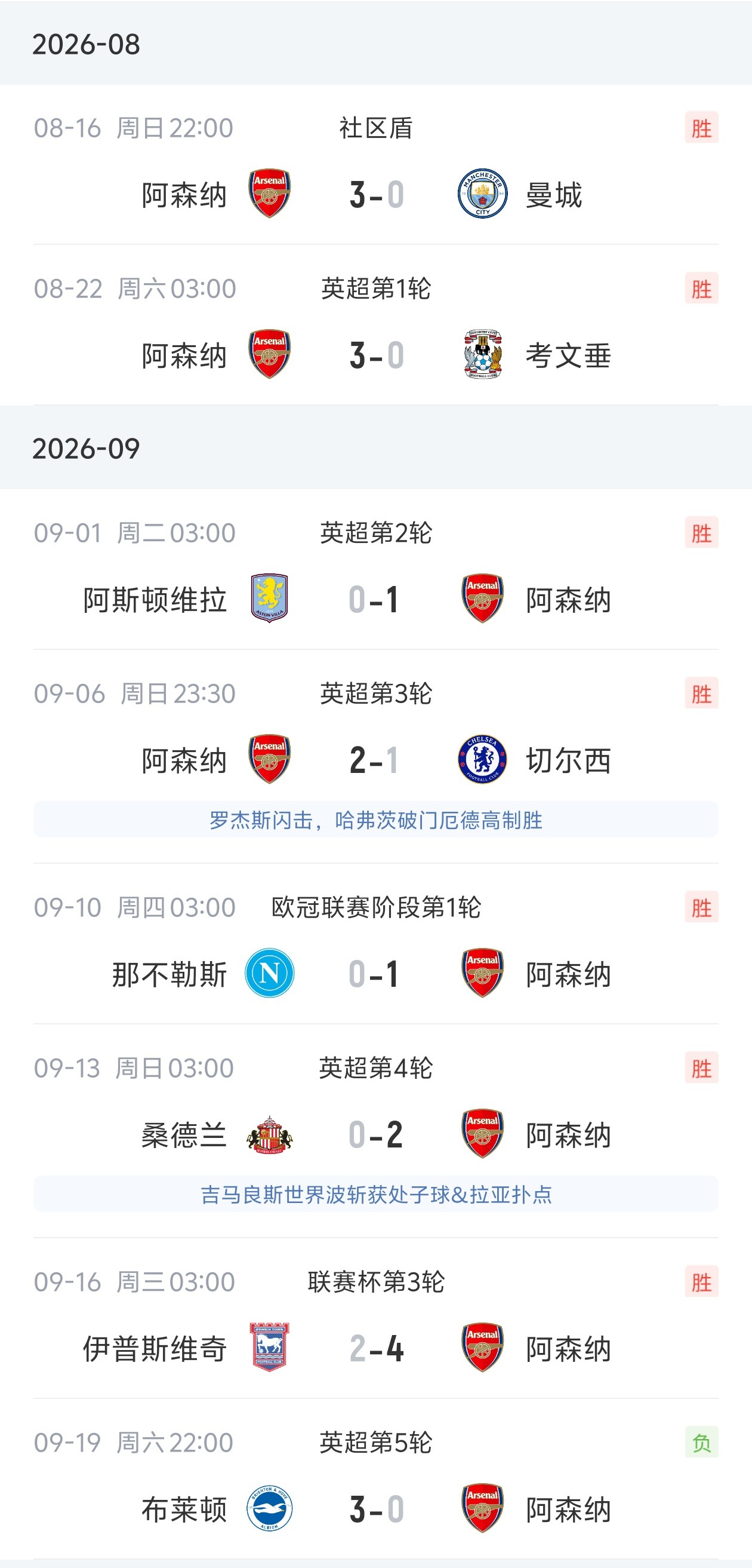 0-3吞首败！阿森纳新赛季各项赛事7连胜遭终结+首次未能进球