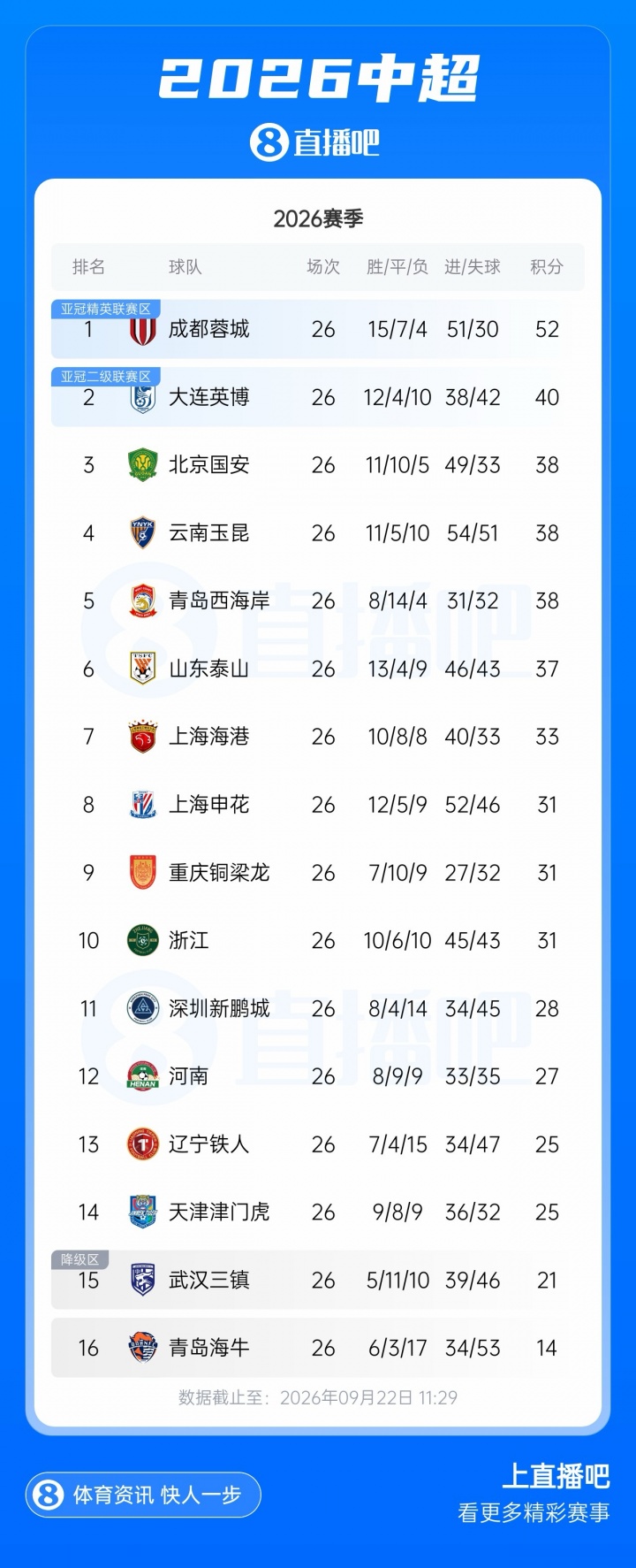 中超第5!记者:青岛西海岸已欠薪三个月 郑智能带出这个成绩不易 中超第5!记者:青岛西海岸已欠薪三个月 郑智能带出这个成绩不易