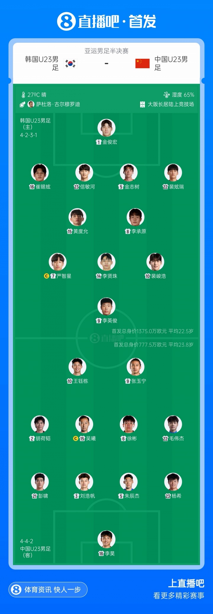 硬仗！韩国U23今日首发有5名旅欧球员，梁民革替补充当后手